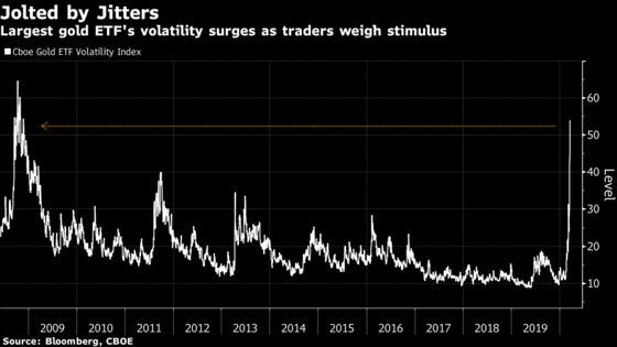 Gold Volatility Surges to Most Since 2008 on Global Market Spasm