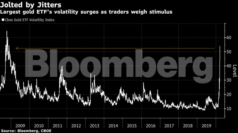 Largest gold ETF's volatility surges as traders weigh stimulus