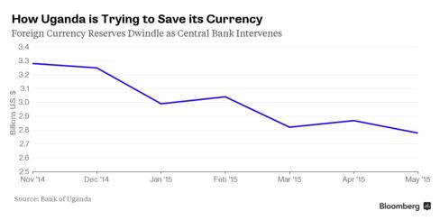 CHART: Uganda Foreign-Exchange Reserves