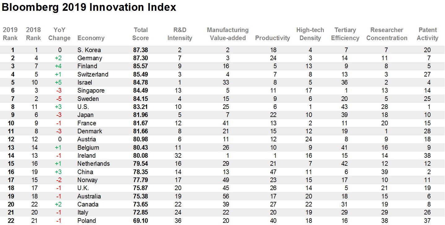 relates to These Are the Worldâs Most Innovative Countries