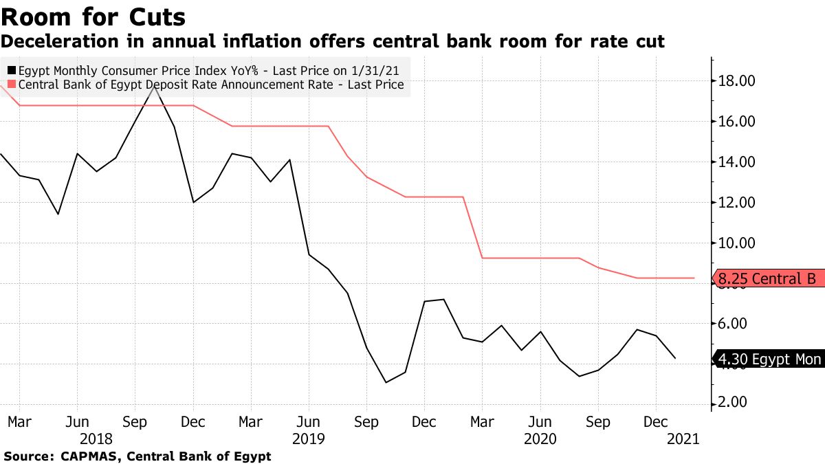 Egyptian Inflation Slows, Giving Scope for InterestRate Cut Bloomberg