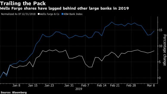 Wells Fargo Trails Bank Rally Before Tim Sloan's Big Day in Congress