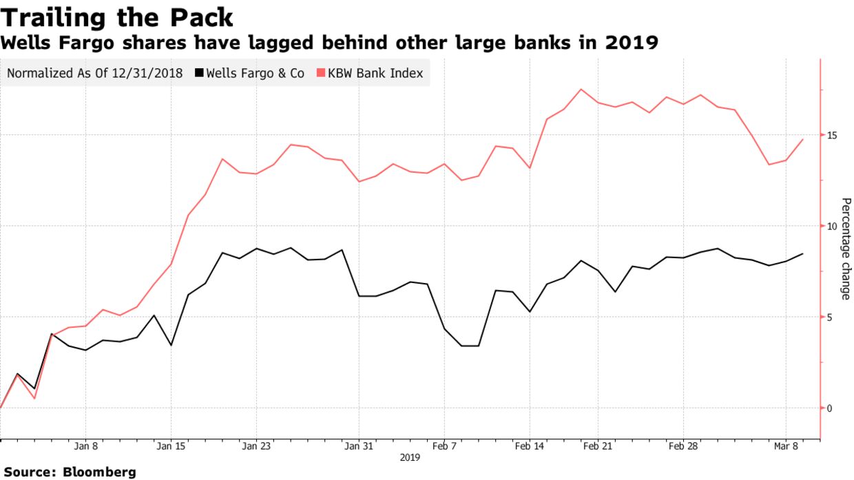 Wells Fargo shares have lagged behind other large banks in 2019