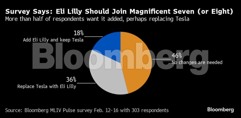 Survey Says: Eli Lilly Should Join Magnificent Seven (or Eight) | More than half of respondents want it added, perhaps replacing Tesla