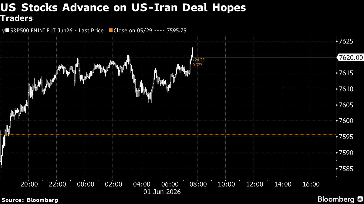 US Futures Rise as Traders Remain Hopeful of US-Iran Peace Deal