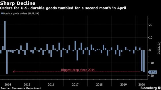 U.S. Durable Goods Orders Fall Sharply for Second Straight Month