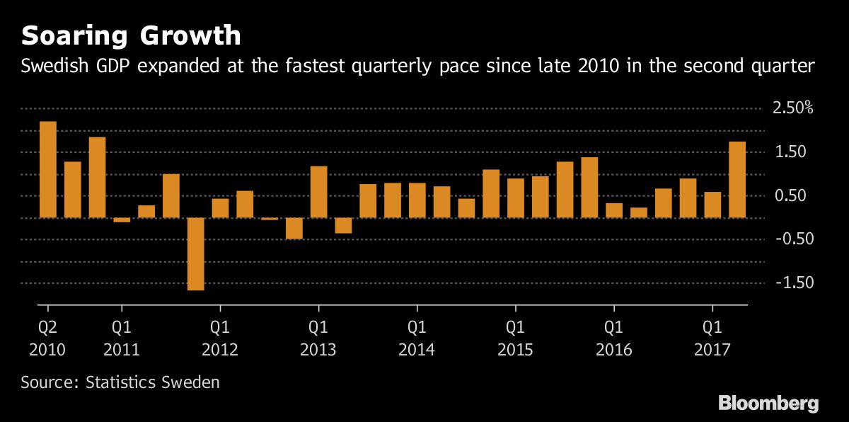 Swedish GDP Hits Fastest Pace Since 2010, Trouncing Estimates Bloomberg