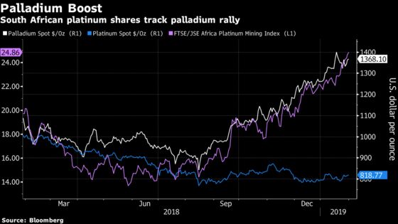 Palladium Rally Offers Lifeline to Buoy South African Miners