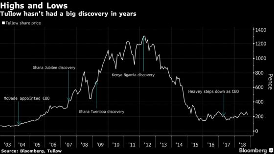 Tullow CEO Rises From Founder's Shadow as Risk-Taking Ebbs