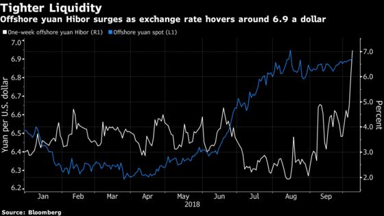 Offshore Yuan Funding Cost Surges Ahead of Dim Sum Bond Auction