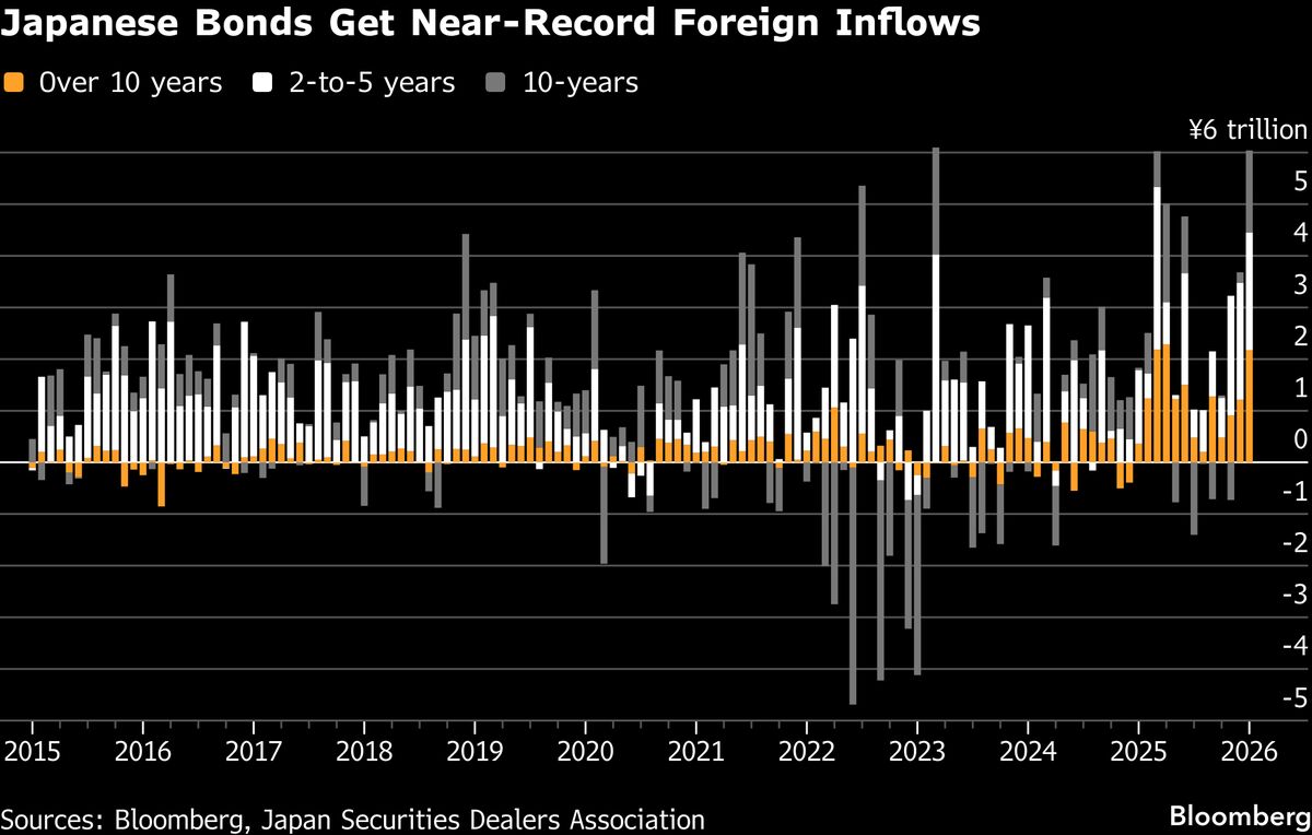 Soaring Yields Drew Near-Record Inflow to Japan Bonds in January.