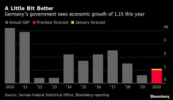 German Government Expects Economy to Expand 1.1% This Year