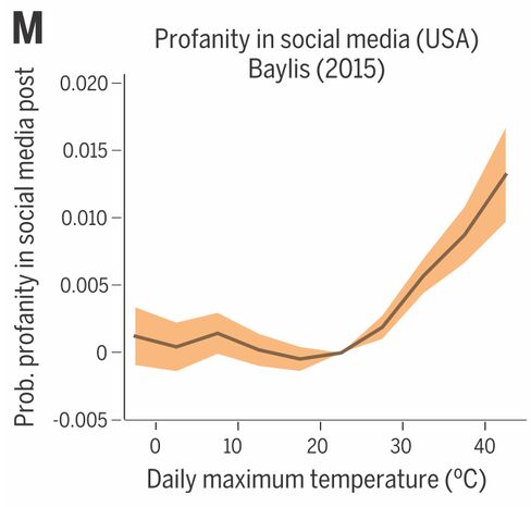 A 2015 analysis of a billion tweets concluded that heat makes people upset, with a detectable uptick in profanity as temperature rose above about 70 degrees Fahrenheit.