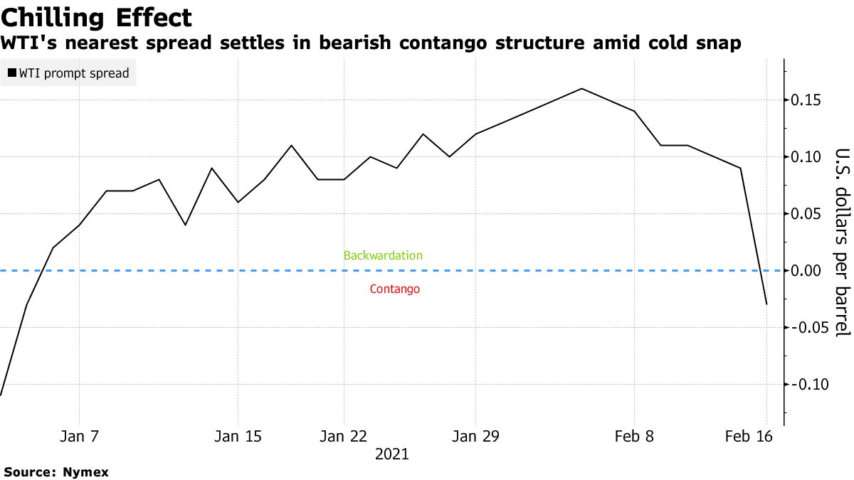 WTI’s closest spread settles in a bearish contango structure in the middle of a cold snap