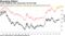 Trade-weighted index approaches all-time high