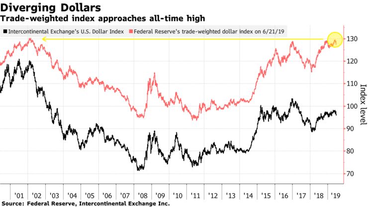 Trade-weighted index approaches all-time high