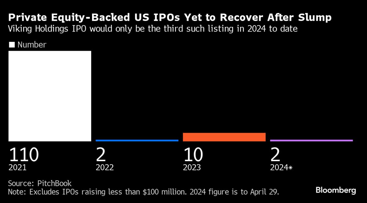 Private Equity Largely Absent From US IPO Market’s Recovery