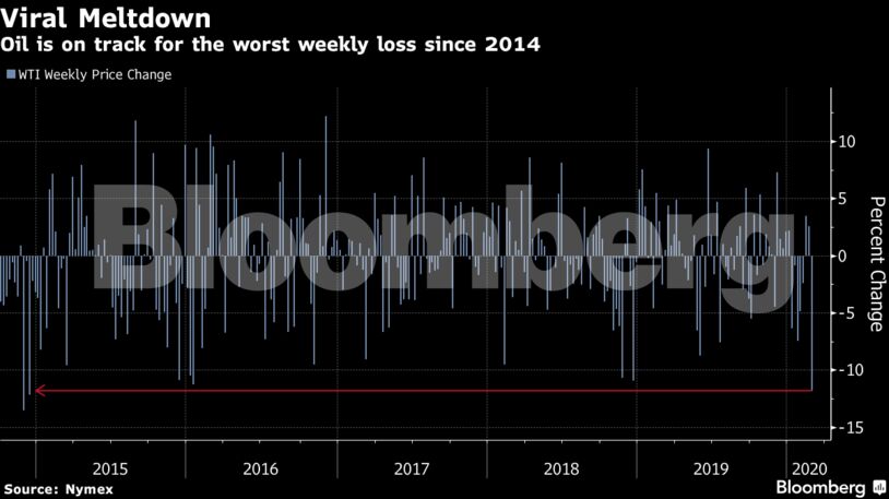 Oil is on track for the worst weekly loss since 2014