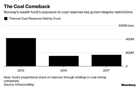 Loophole Lets Norway's $1 Trillion Fund Boost Its Coal Exposure