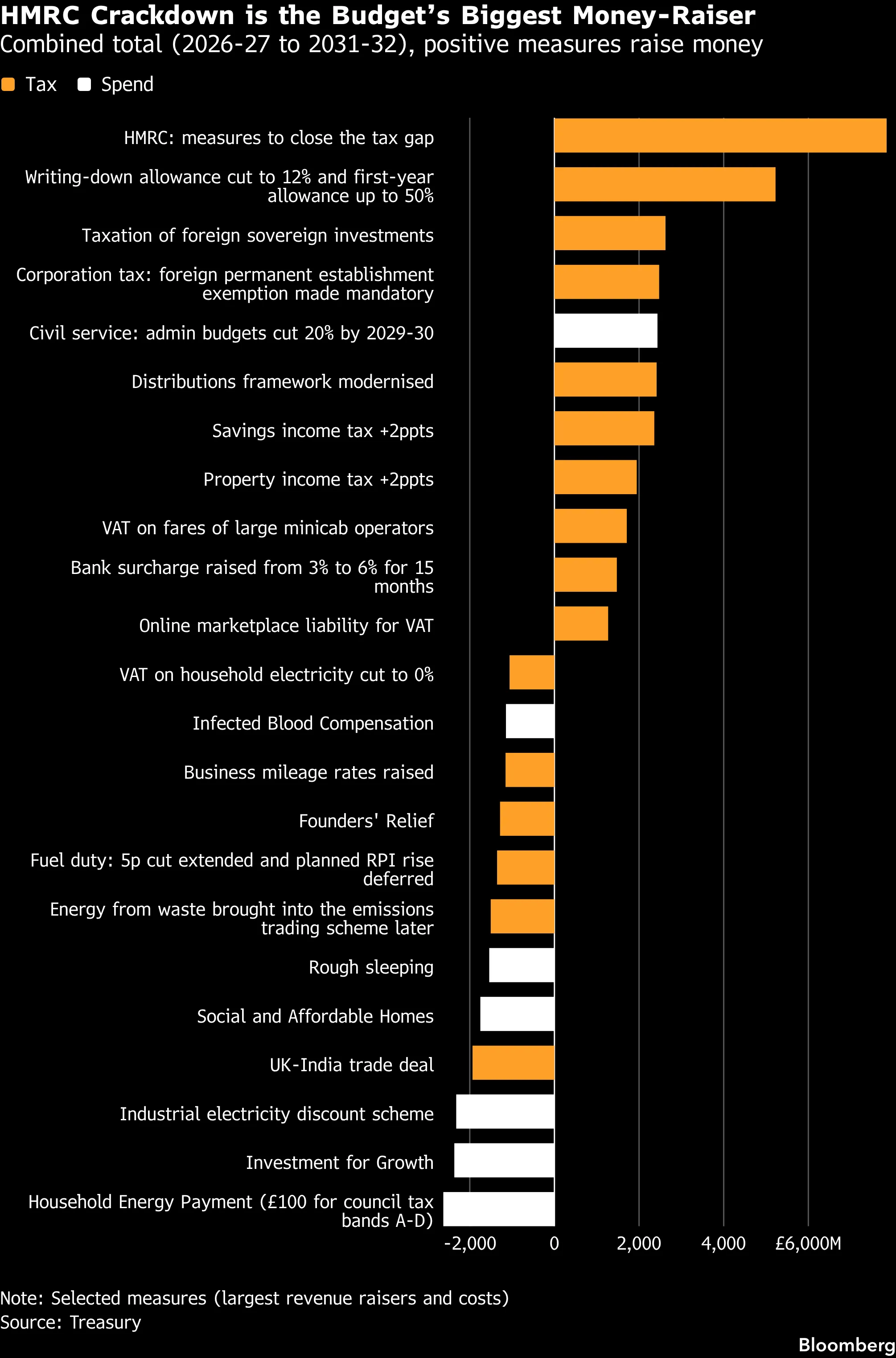 HMRC Crackdown is the Budget’s Biggest Money-Raiser | Combined total (2026-27 to 2031-32), positive measures raise money