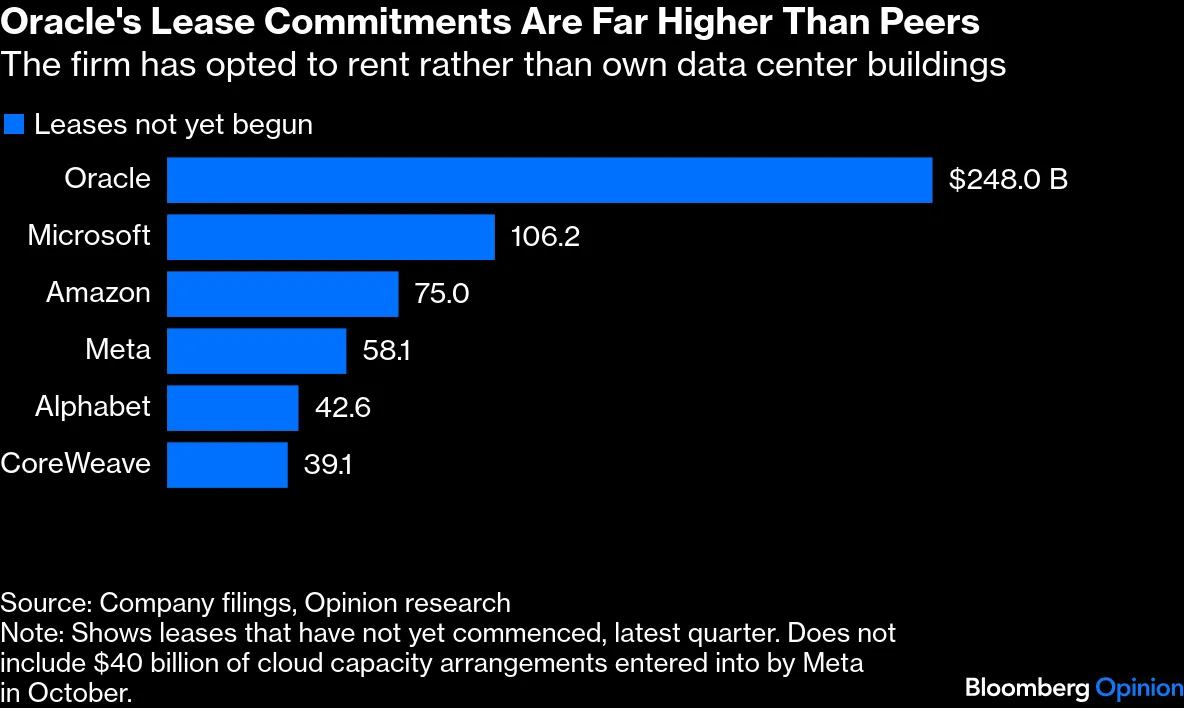 AI Bubble: Oracle Delivers Next Bombshell With $248 Billion Rent - Bloomberg