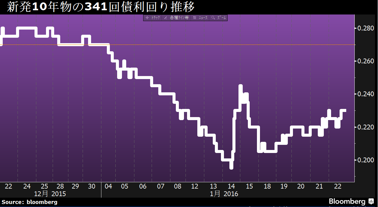 【今週の債券】長期金利0.2%割れ試すか、緩和観測で売りにくいとの声 Bloomberg 【今週の債券】長期金利0.2%割れ試すか、緩和観測で売りにくいとの声 Bloomberg