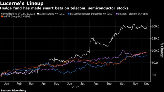 Lucerne Fund Gains 42% With Focus on European Growth Companies