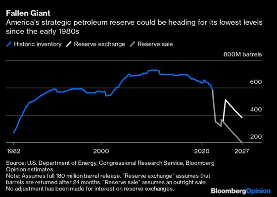 America’s Oil Reserve Weapon Risks Misfiring