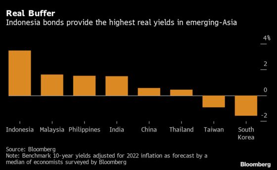 Indonesian Bonds Get Further Ahead of India Debt With Policy Gap