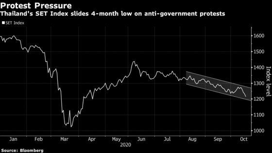 Thai Stocks Slump to Six-Month Low as Protests Cloud Outlook