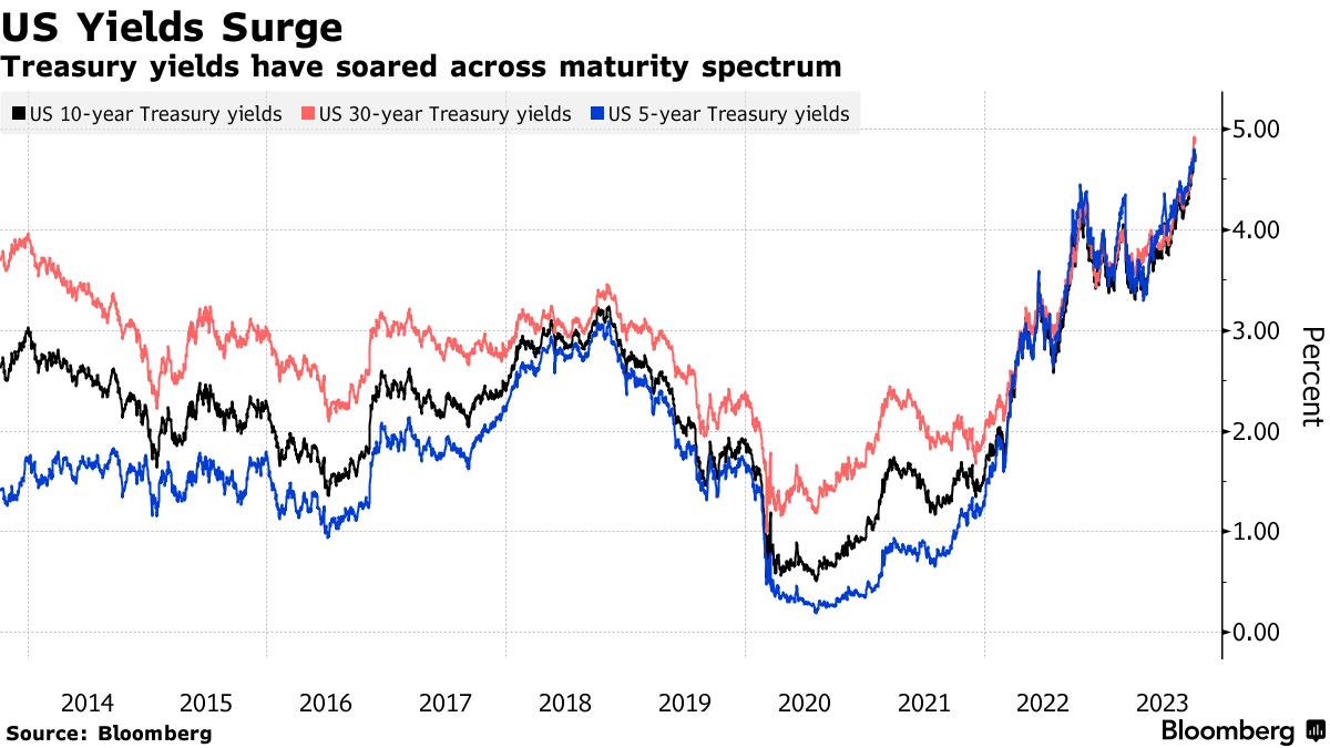 Larry Summers on Fed Rates, Midterms, FTX Meltdown