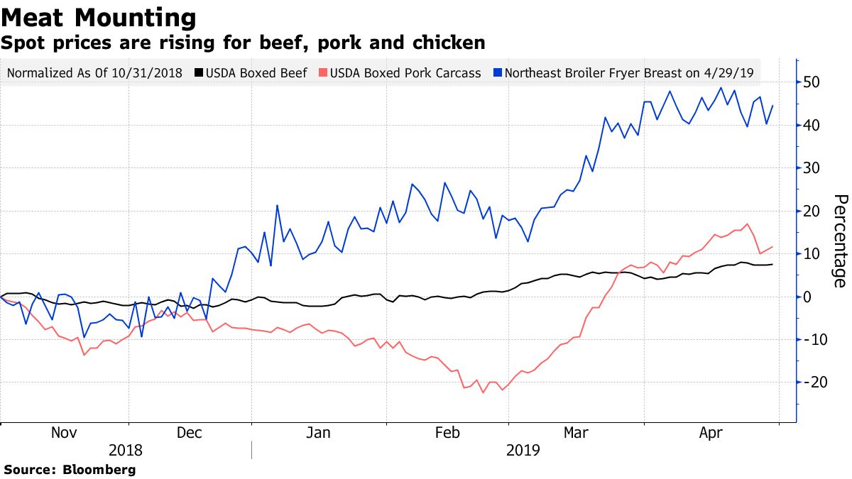 Spot prices are rising for beef, pork and chicken