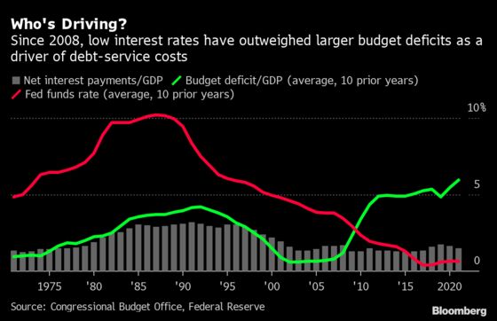 The Real Cost of U.S. Debt Is Nearer the Floor Than the Ceiling