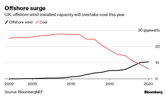 U.K. Set to Open $25 Billion Contest for Offshore Wind Farms