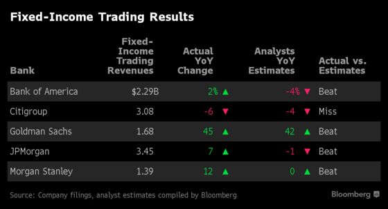 Banks Brush Off Market Uncertainty With Record Deal Fees