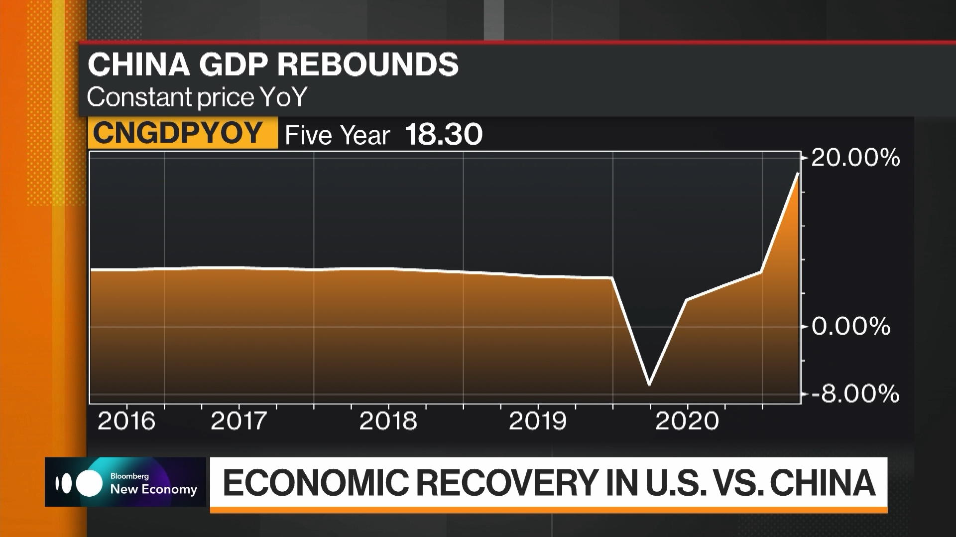 Watch Why China’s Economic Recovery Is Outpacing The U.S. - Bloomberg