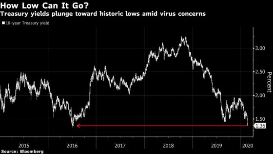 Global Safety Rush Sends U.S. Yields Plunging Toward Record Lows