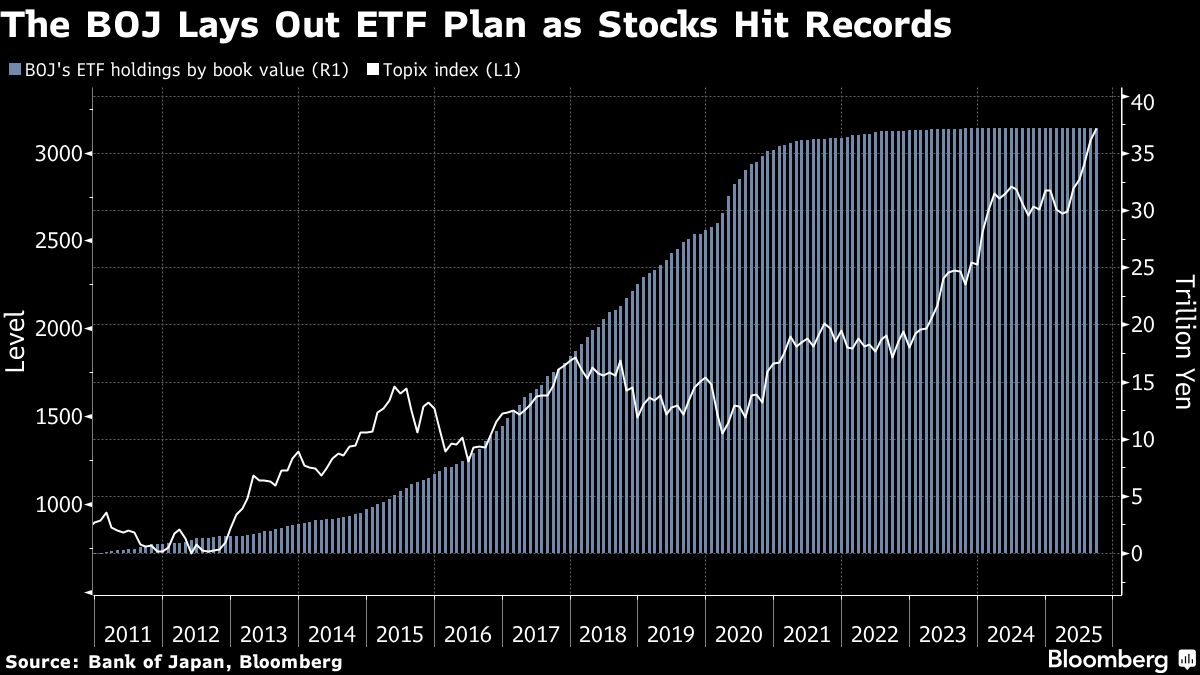 BOJ Removes Japan Stocks Overhang With Slow Sell-Down of ETFs
