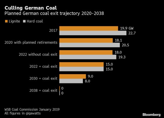 Merkel Spends Big to Kickstart Germany’s Stalled Coal Exit