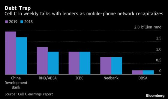 Cell C Seeks Network Deal With MTN in Battle for Survival