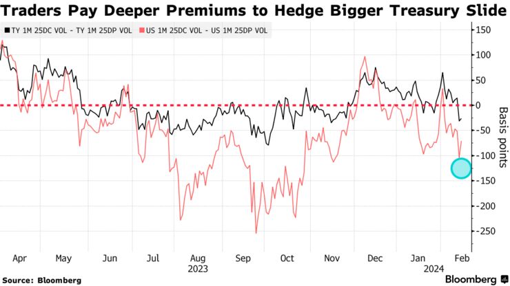 Traders Pay Deeper Premiums to Hedge Bigger Treasury Slide