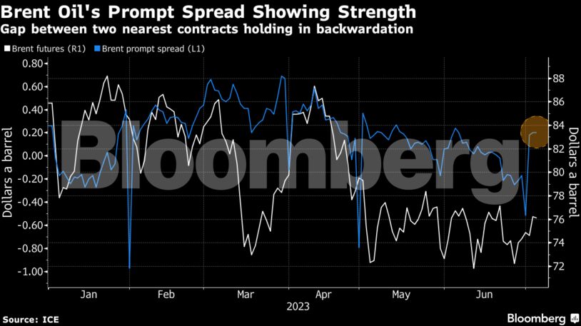 Brent Oil's Prompt Spread Showing Strength | Gap between two nearest contracts holding in backwardation