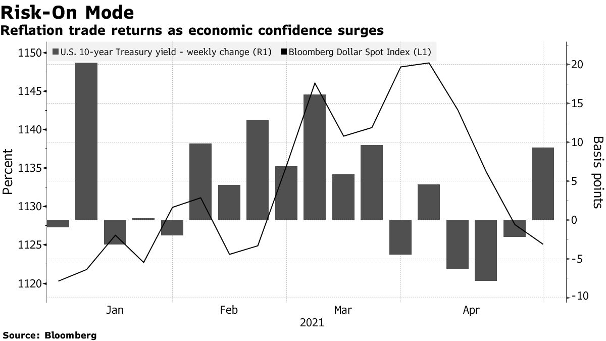 Reflation trade returns as economic confidence surges