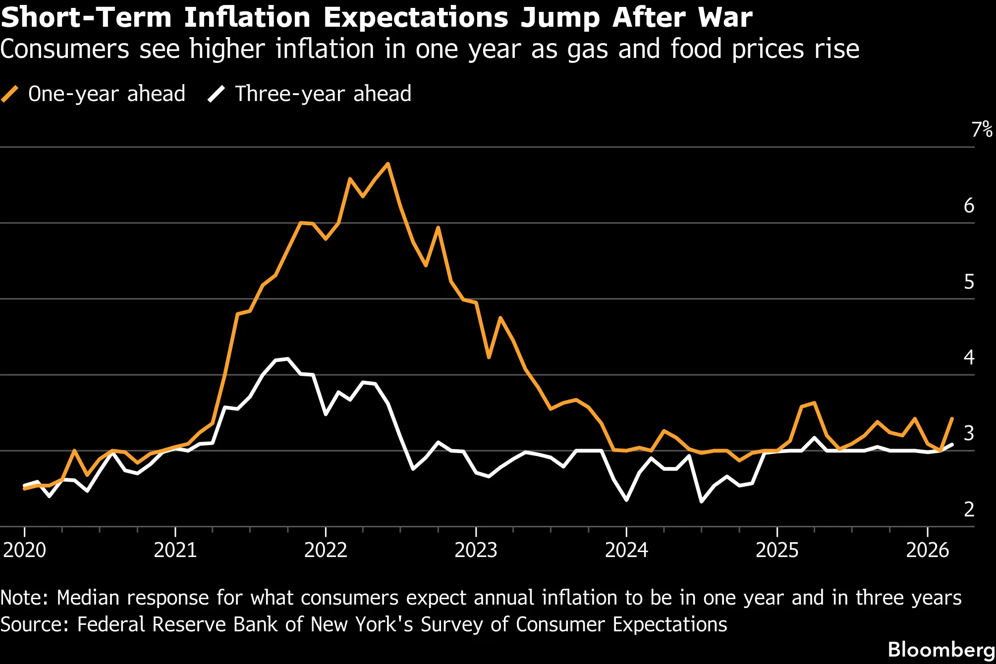 Inflation Expectations Surge as Fed Survey Cites Iran War, Higher Gas Prices caused by Geopolitical Risks - Bloomberg