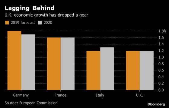 U.K. Companies, Consumers Are Still Tangled Up in Brexit Blues