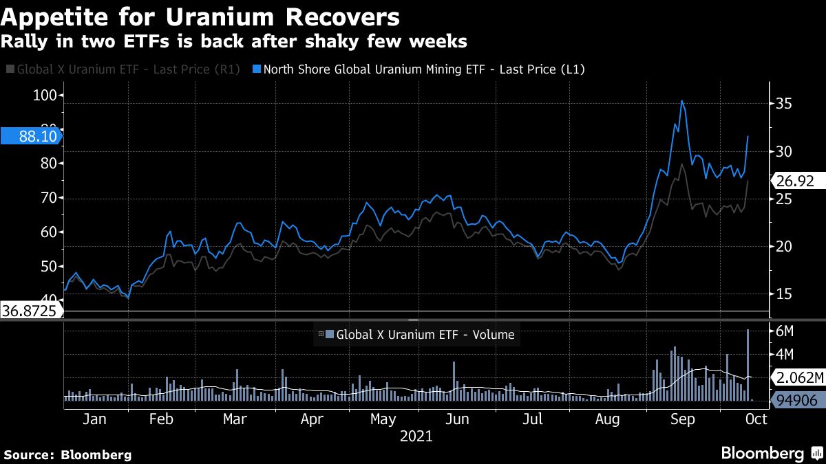 Uranium Etfs Roar Back After 1 Billion Influx Bloomberg