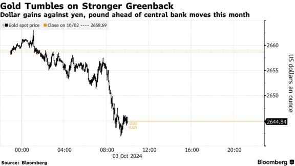 Gold Tumbles on Stronger Greenback | Dollar gains against yen, pound ahead of central bank moves this month