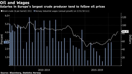 Norway Can Afford Higher Wages, Solberg Says as Oil Bounces Back