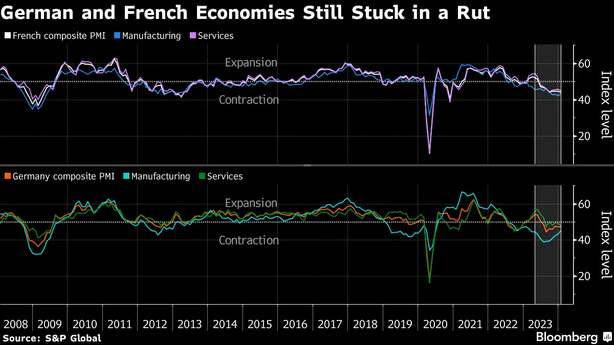 Europe Economy Latest: France and Germany Contract - Bloomberg