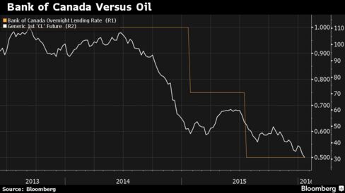 Bank of Canada's policy interest rate and crude oil futures, since June 2013 when Governor Stephen Poloz started at the central bank.